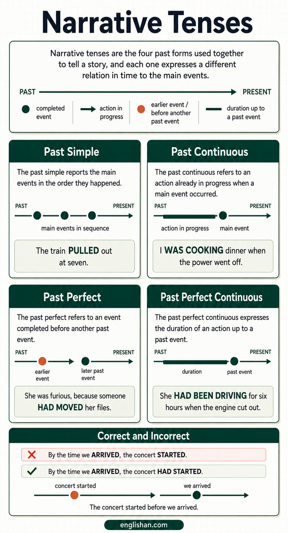 Narrative tenses in storytelling name the main event in past simple, the background in past continuous, and an earlier action in past perfect.