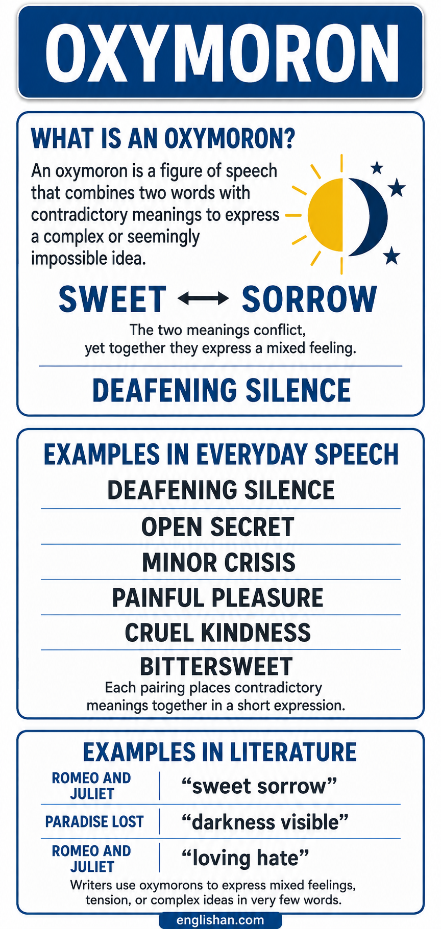 Oxymoron combines contradictory words such as deafening silence and sweet sorrow