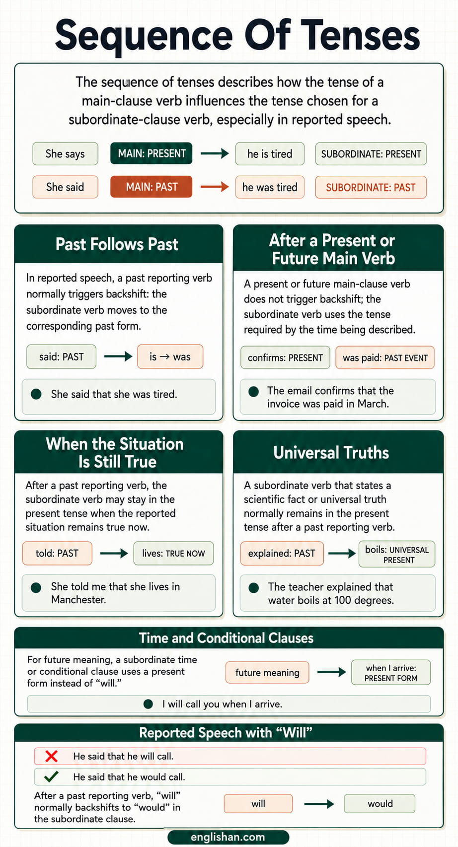 Sequence of tenses in English grammar with a past main verb, a past subordinate verb, and the universal truth exception.