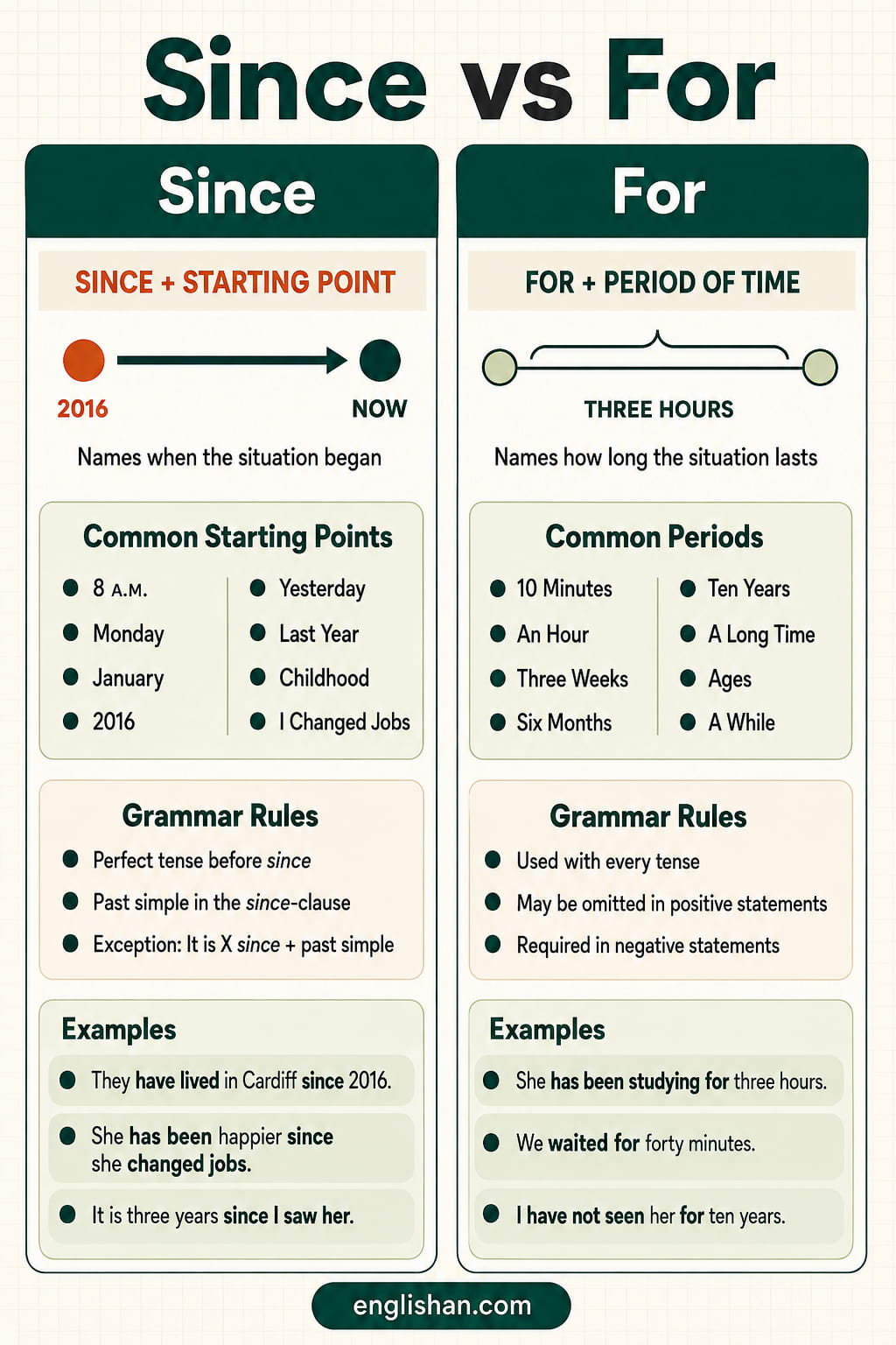 Since vs for rules for English learners and ESL grammar practice, with a point in time after since, a period after for, and the tenses each one takes in a sentence.