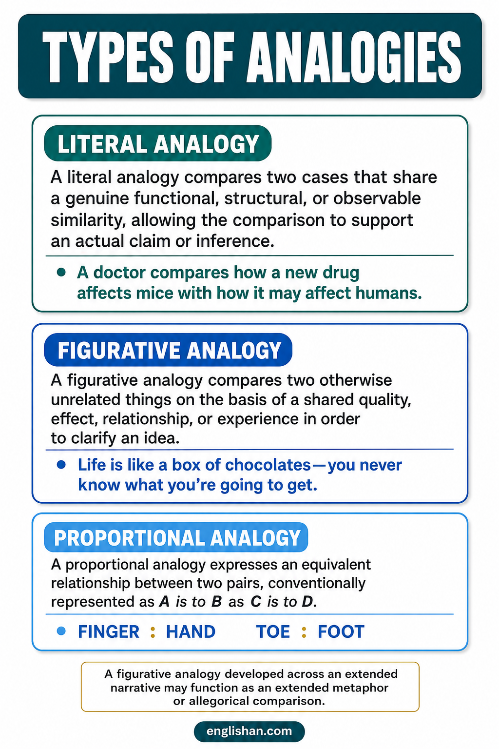 Types of analogies with examples of part to whole, cause and effect, synonyms, and antonyms