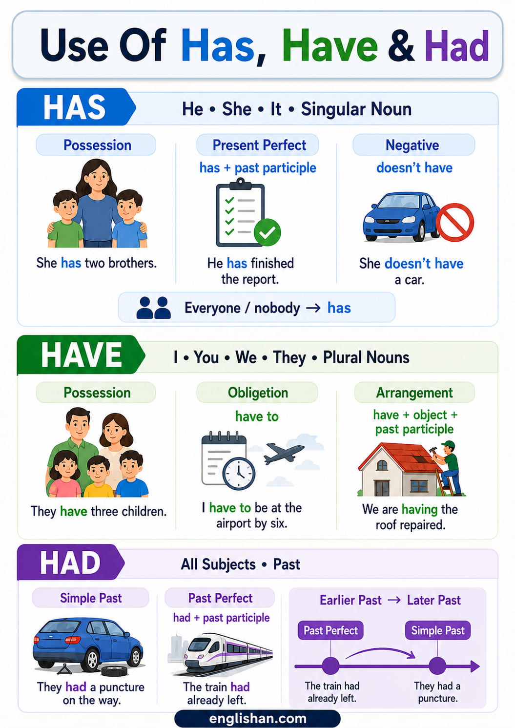 Use of has have had in English grammar with has for singular subjects, have for plural subjects, and had for past sentences