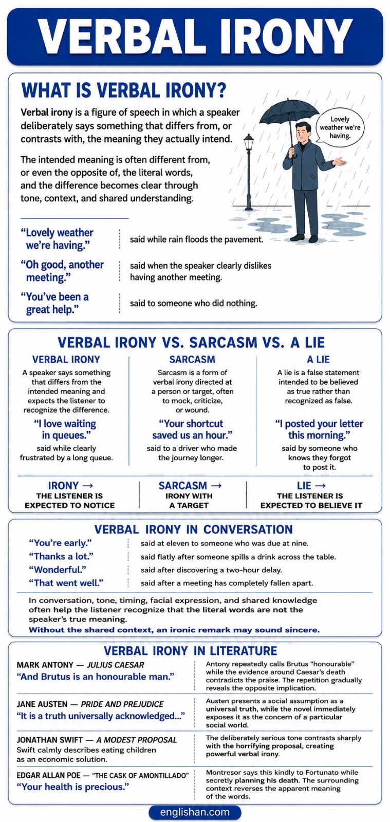 Verbal irony using words whose intended meaning differs from their literal meaning in conversation