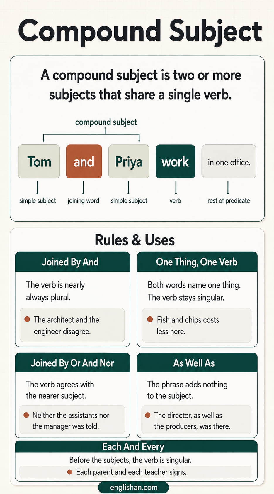Compound subject examples in English grammar with sentences joined by and, or, and nor showing singular and plural verb agreement