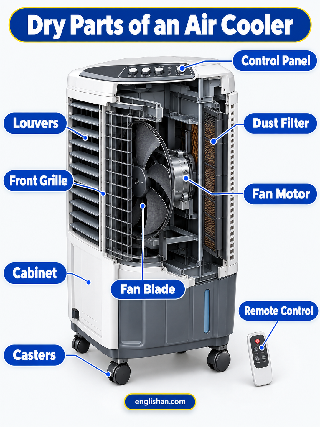 Dry parts of an air cooler including the fan motor, blower, control panel, speed switch, circuit board, and power cord