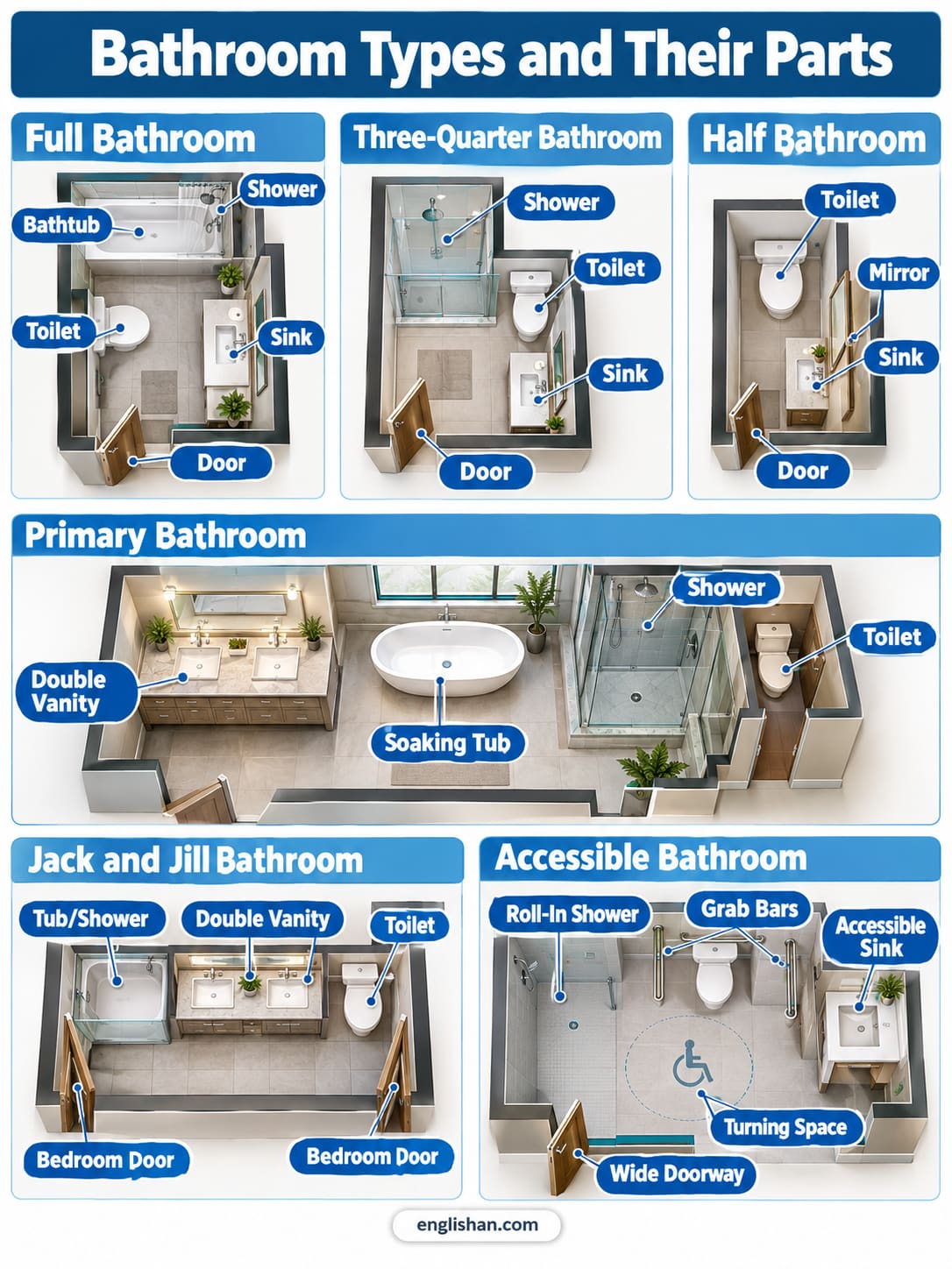 Bathroom types and their parts including full bathrooms, half bathrooms, ensuite bathrooms, and powder rooms