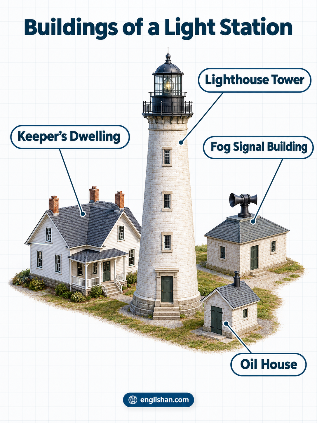 Buildings of a light station including the lighthouse tower, keeper’s house, oil house, and fog signal building