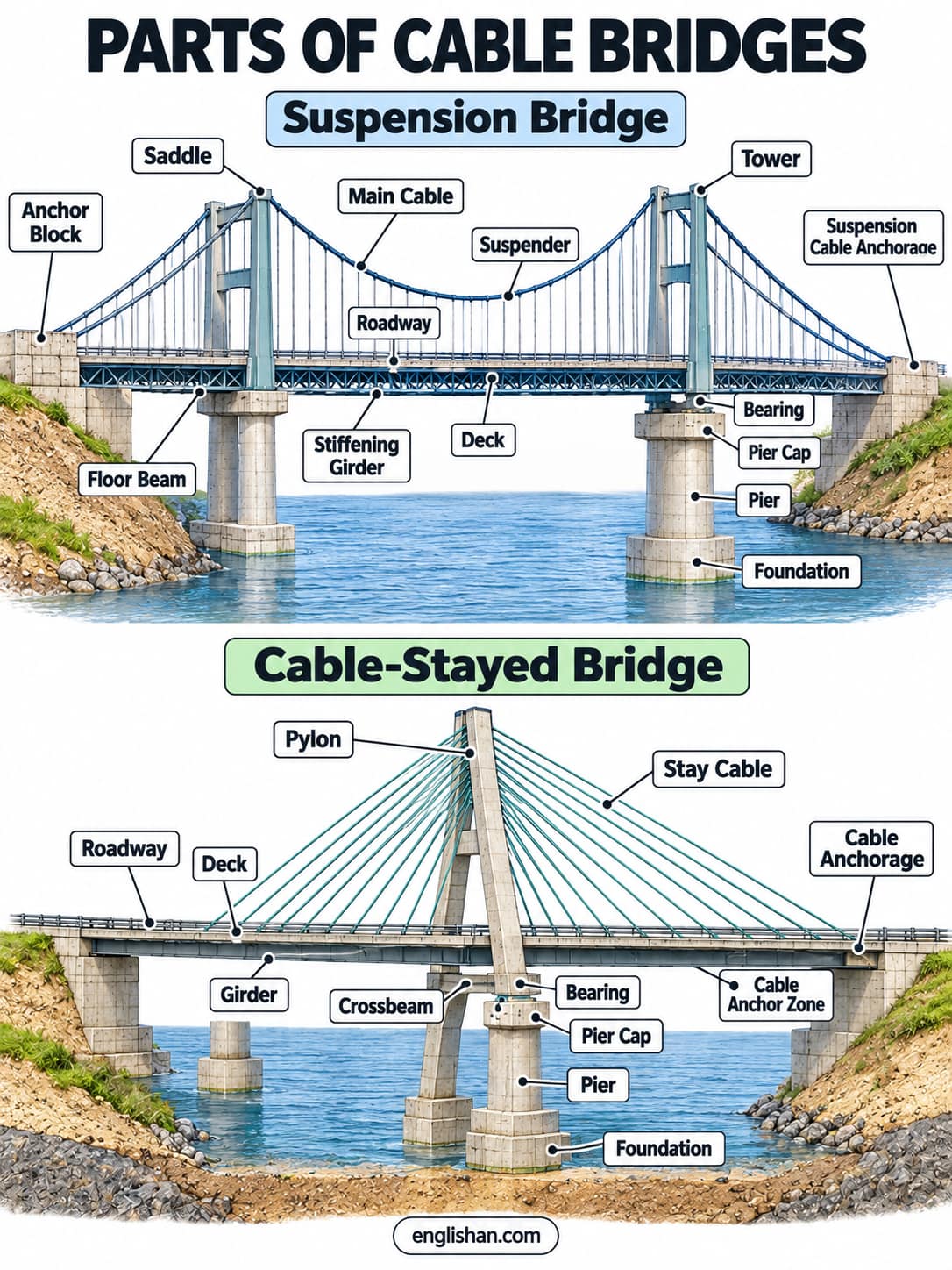 Cable stayed bridge parts showing pylons, stay cables, bridge deck, anchorages, piers, abutments, and foundations