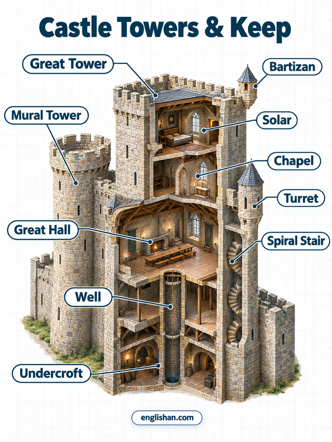 Castle towers and keeps with battlements, curtain walls, and a central medieval stronghold