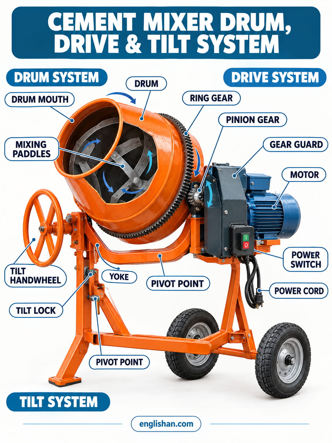 Cement mixer drum drive and tilt system with motor, gearbox, drive belt, gear ring, pinion gear, and tilt wheel