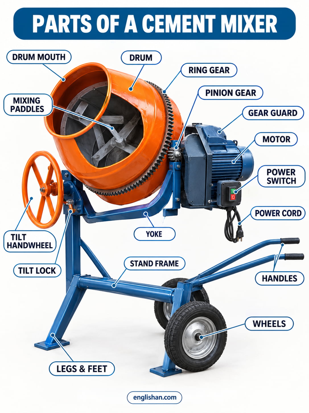 Parts of a cement mixer including the mixing drum, drum blades, motor, gearbox, support frame, wheels, and discharge chute
