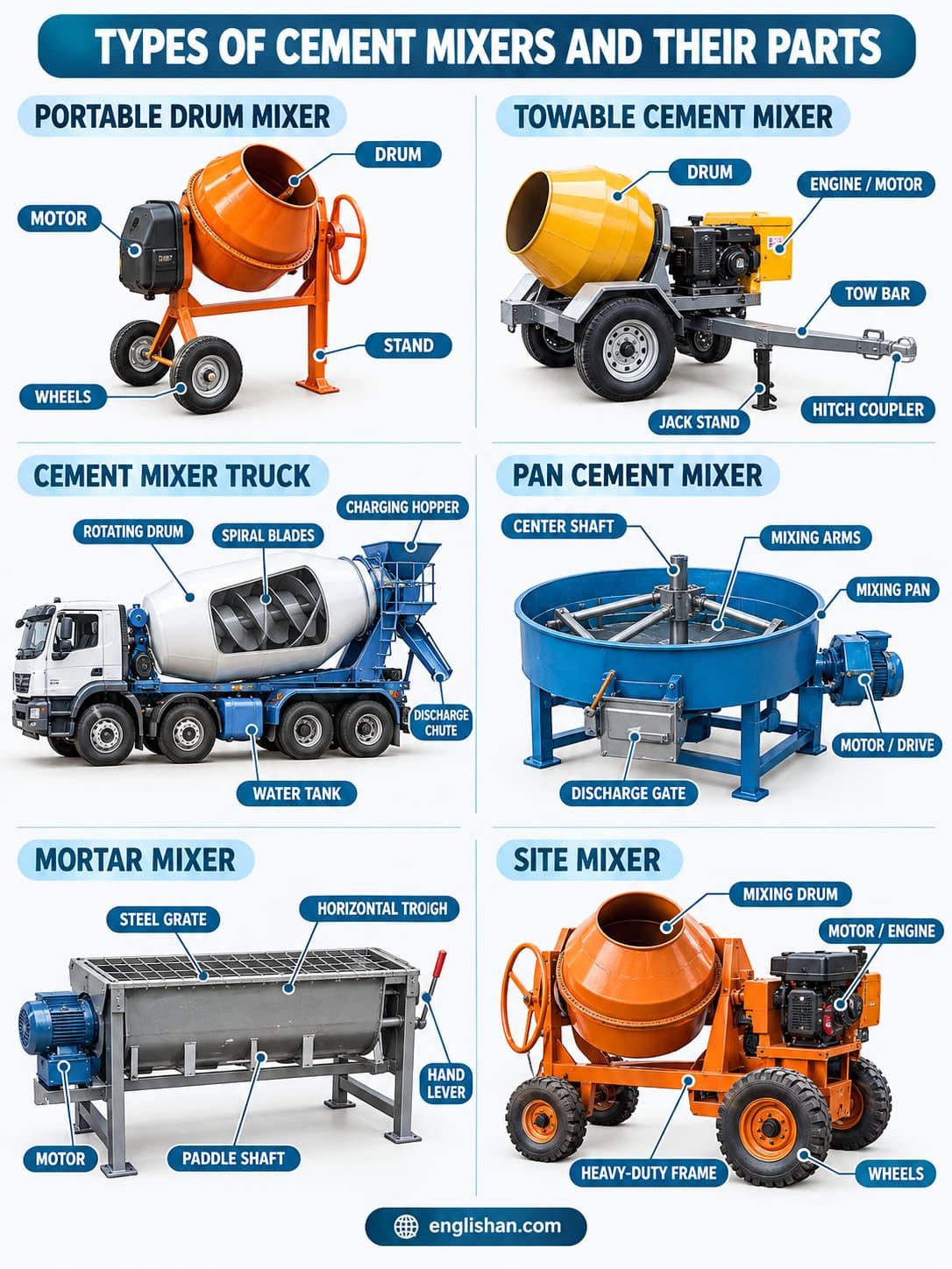 Cement mixer types and parts including portable drum, towable, stationary, twin shaft, and pan mixer components