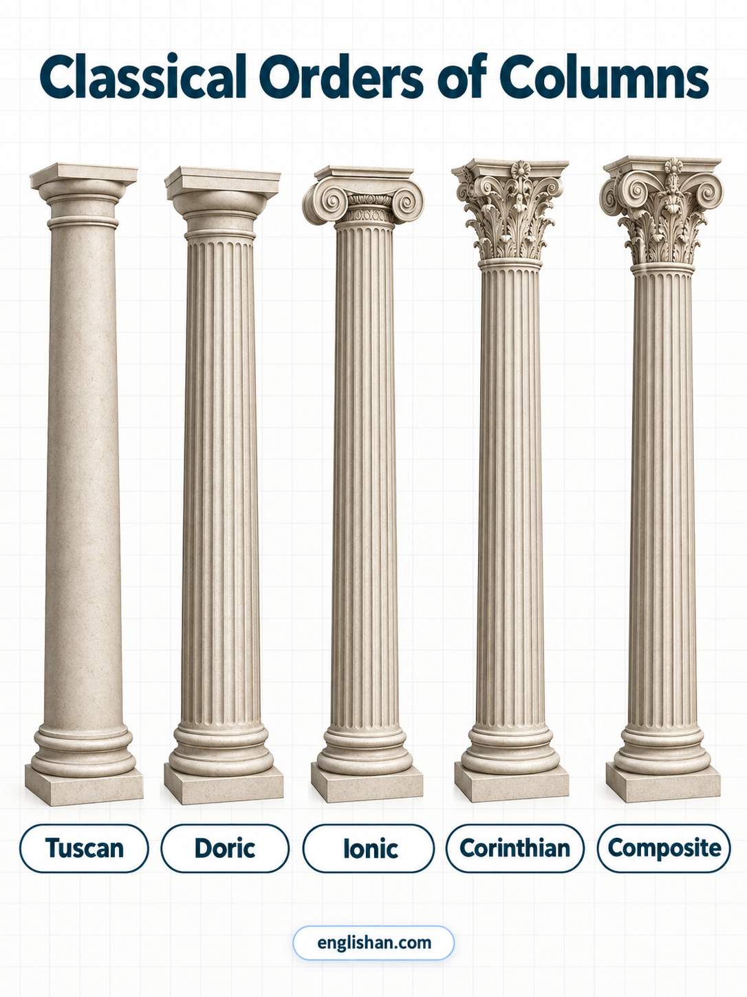 Column parts by classical order showing Doric, Ionic, Corinthian, Tuscan, and Composite features