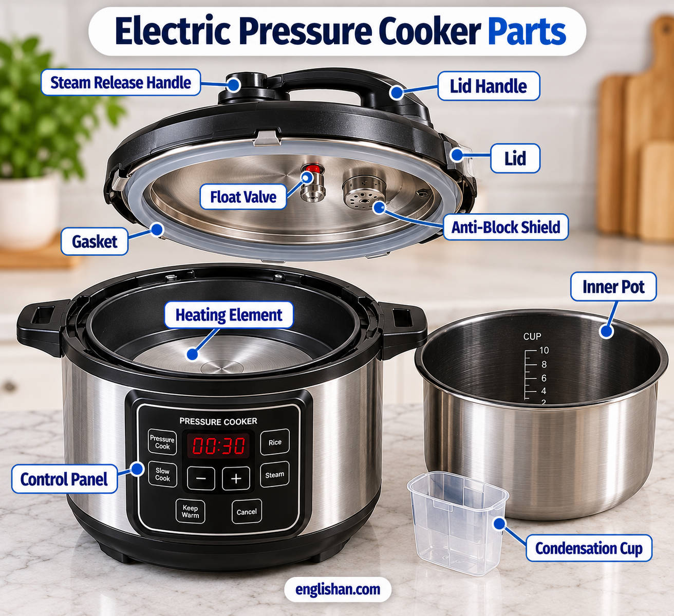 Electric Pressure Cooker Parts such as the control panel, heating plate, inner pot, lid sensor, and power cord.