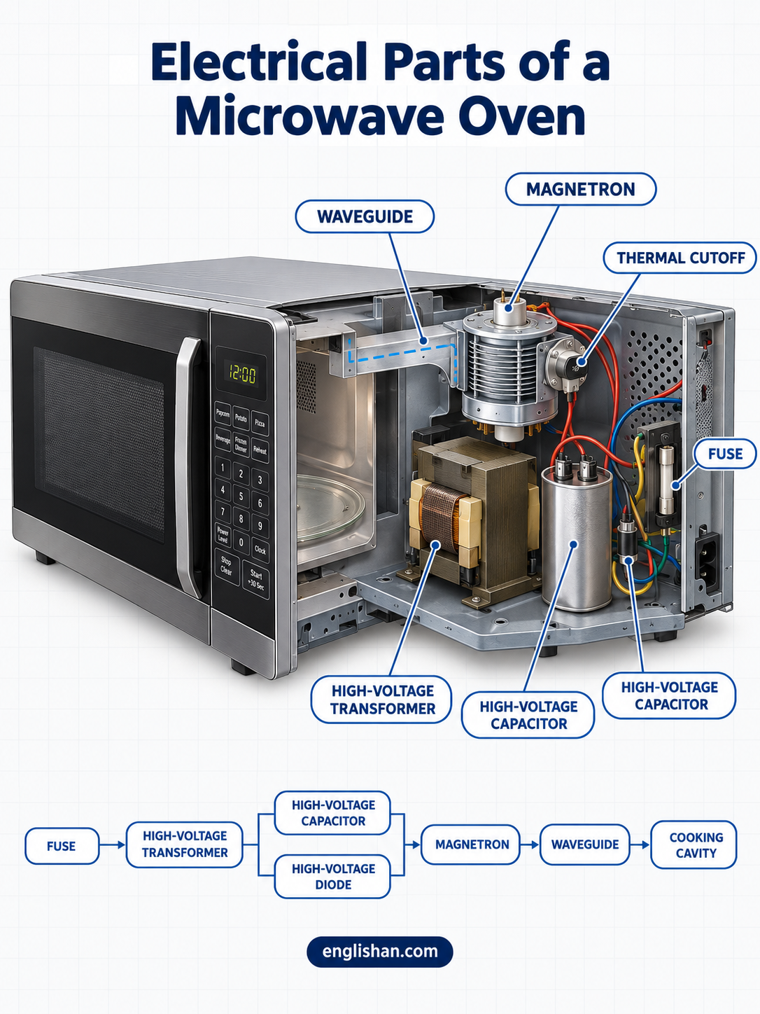 Electrical parts of a microwave oven including the magnetron, transformer, capacitor, diode, control board, and safety switch