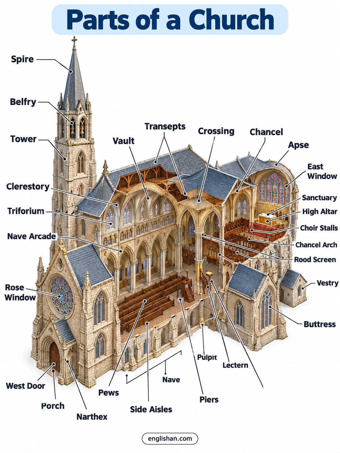 Parts of a traditional church showing the nave, altar, transept, apse, pulpit, pews, bell tower, and steeple