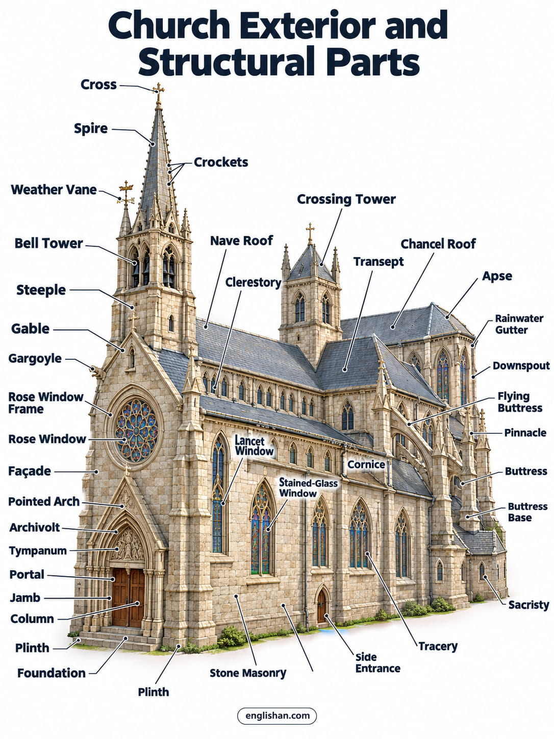 Gothic church exterior showing pointed arches, flying buttresses, rose window, pinnacles, lancet windows, towers, and spires