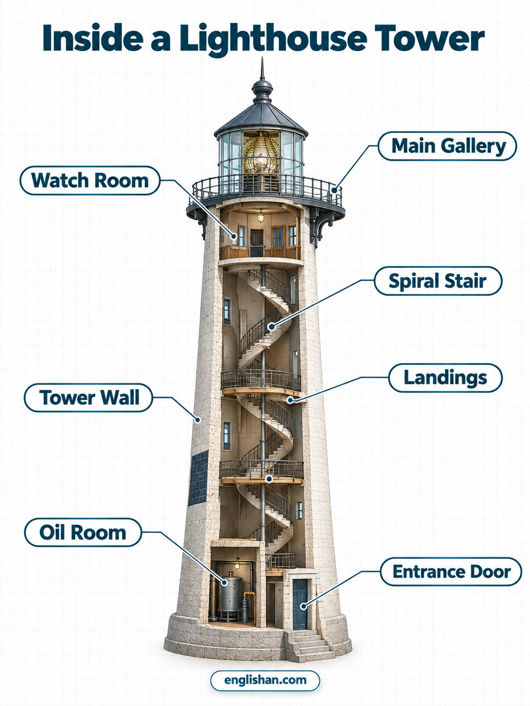 Inside the lighthouse tower with a spiral staircase, thick walls, windows, and access to the lantern room