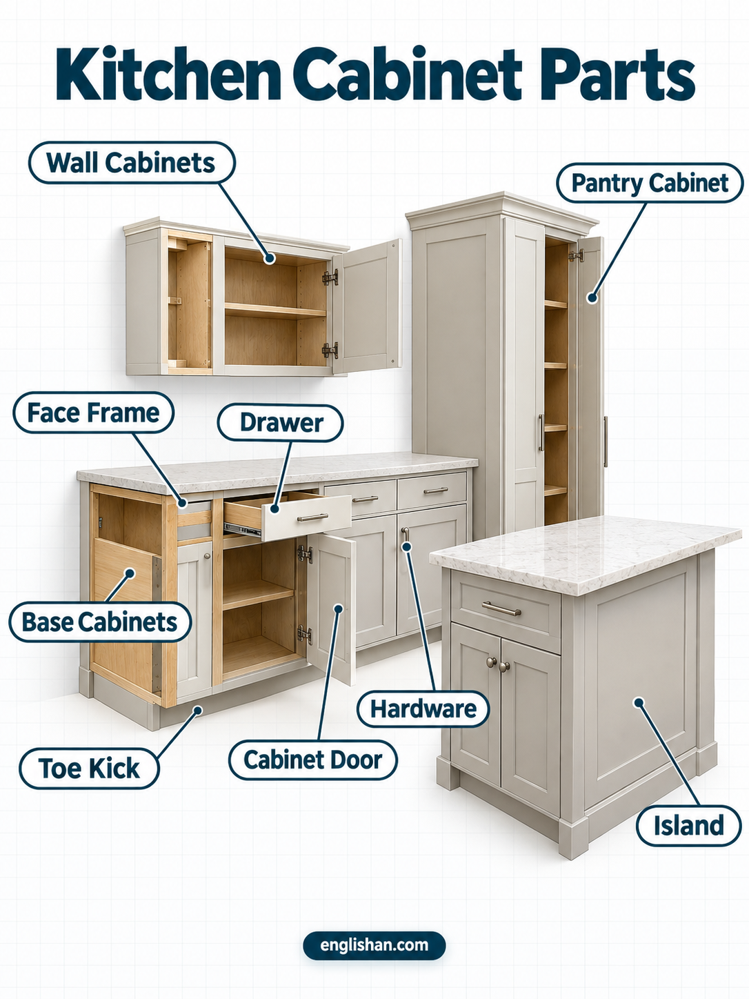 Kitchen cabinet parts including the cabinet box, face frame, doors, drawers, shelves, hinges, drawer slides, handle, and toe kick