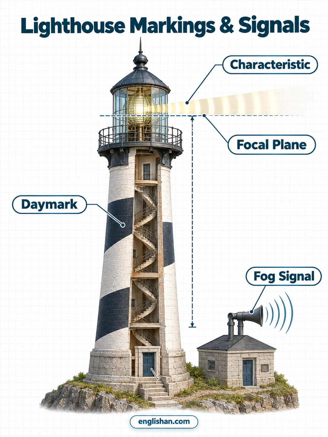 Lighthouse markings with contrasting color bands and a flashing navigational light signal
