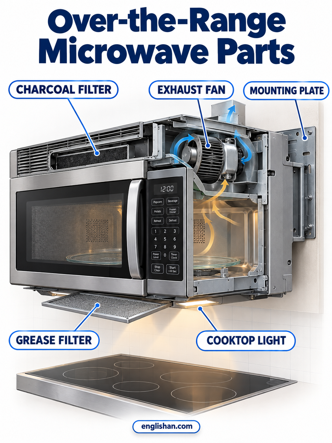 Over-the-range microwave parts including the cooking cavity, door, control panel, turntable, exhaust fan, filters, and cooktop light