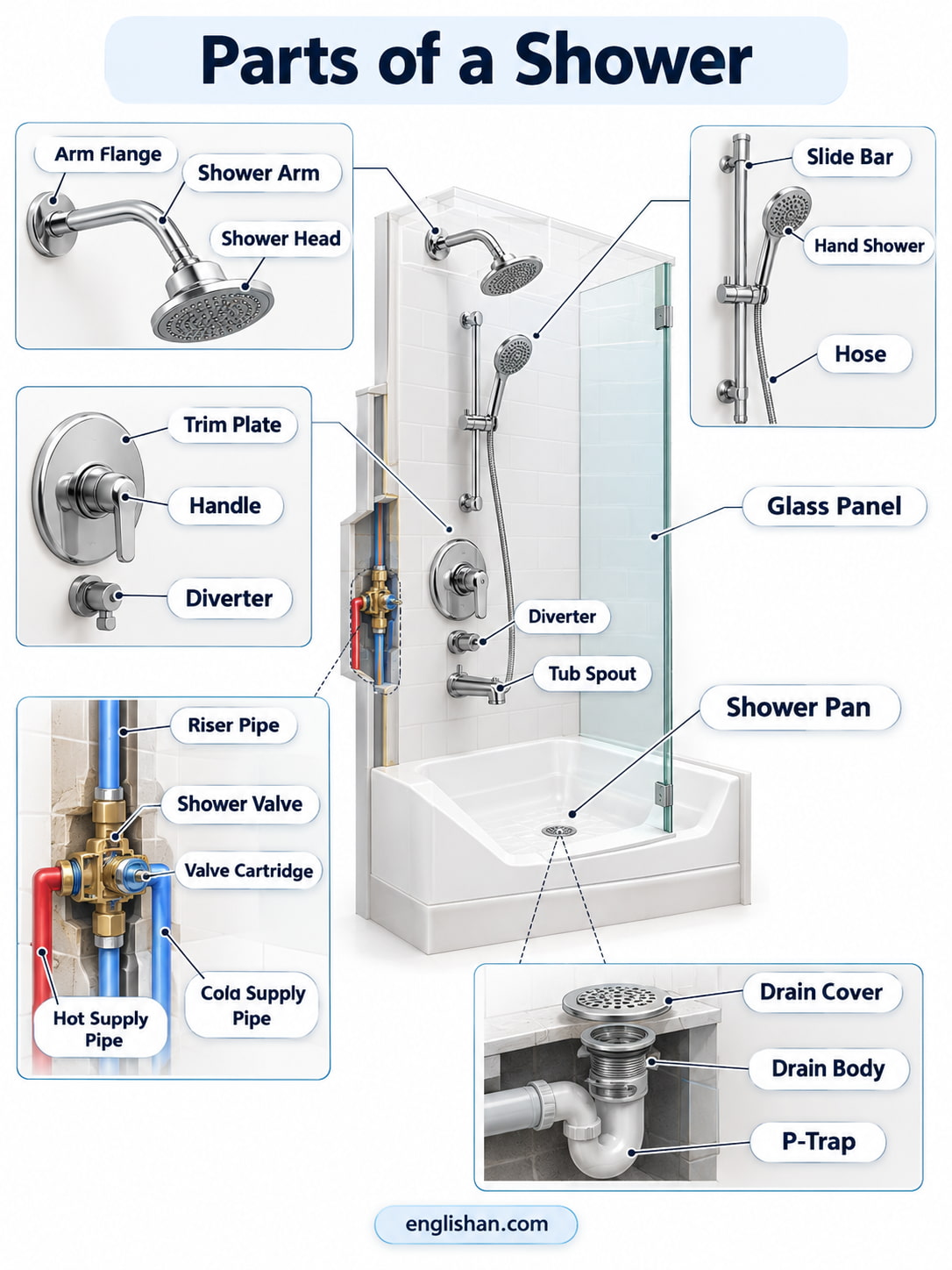 Parts of a shower including the showerhead, shower arm, valve, control handle, trim plate, diverter, and drain