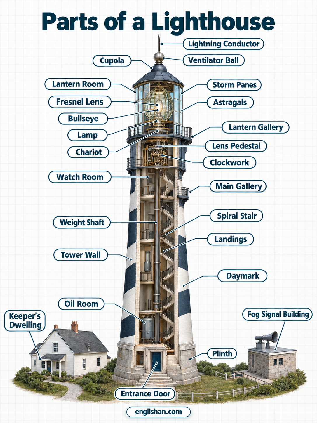Parts of a lighthouse including the tower, lantern room, Fresnel lens, gallery, balcony, and foundation