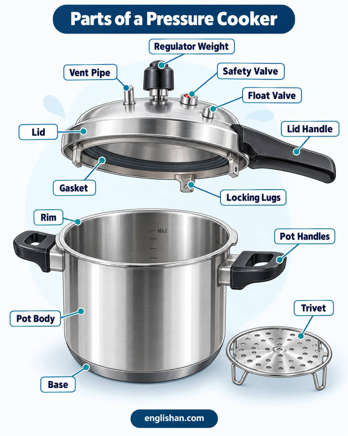 Parts of a Pressure Cooker with lid, sealing ring, pressure regulator, safety valve, inner pot, and handles.