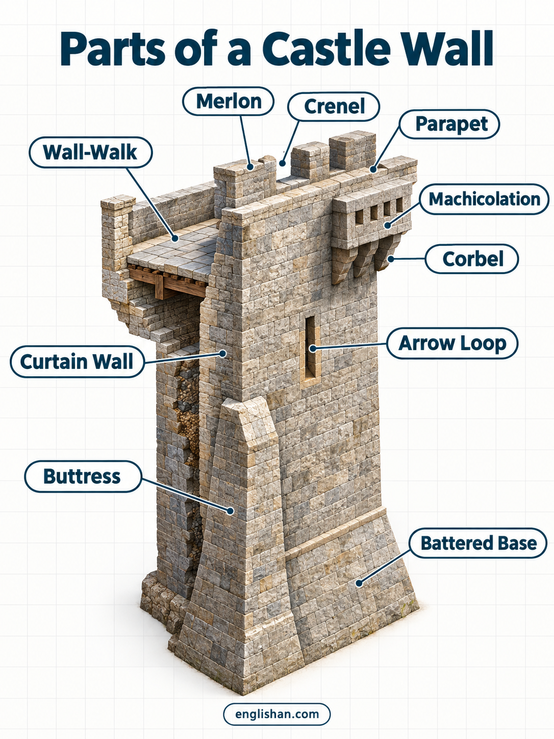 Parts of a castle including the keep, towers, curtain walls, gatehouse, battlements, moat, and drawbridge