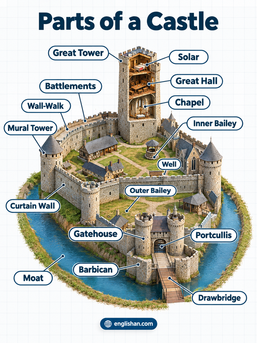 Parts of a castle including the keep, towers, curtain walls, gatehouse, battlements, moat, and drawbridge
