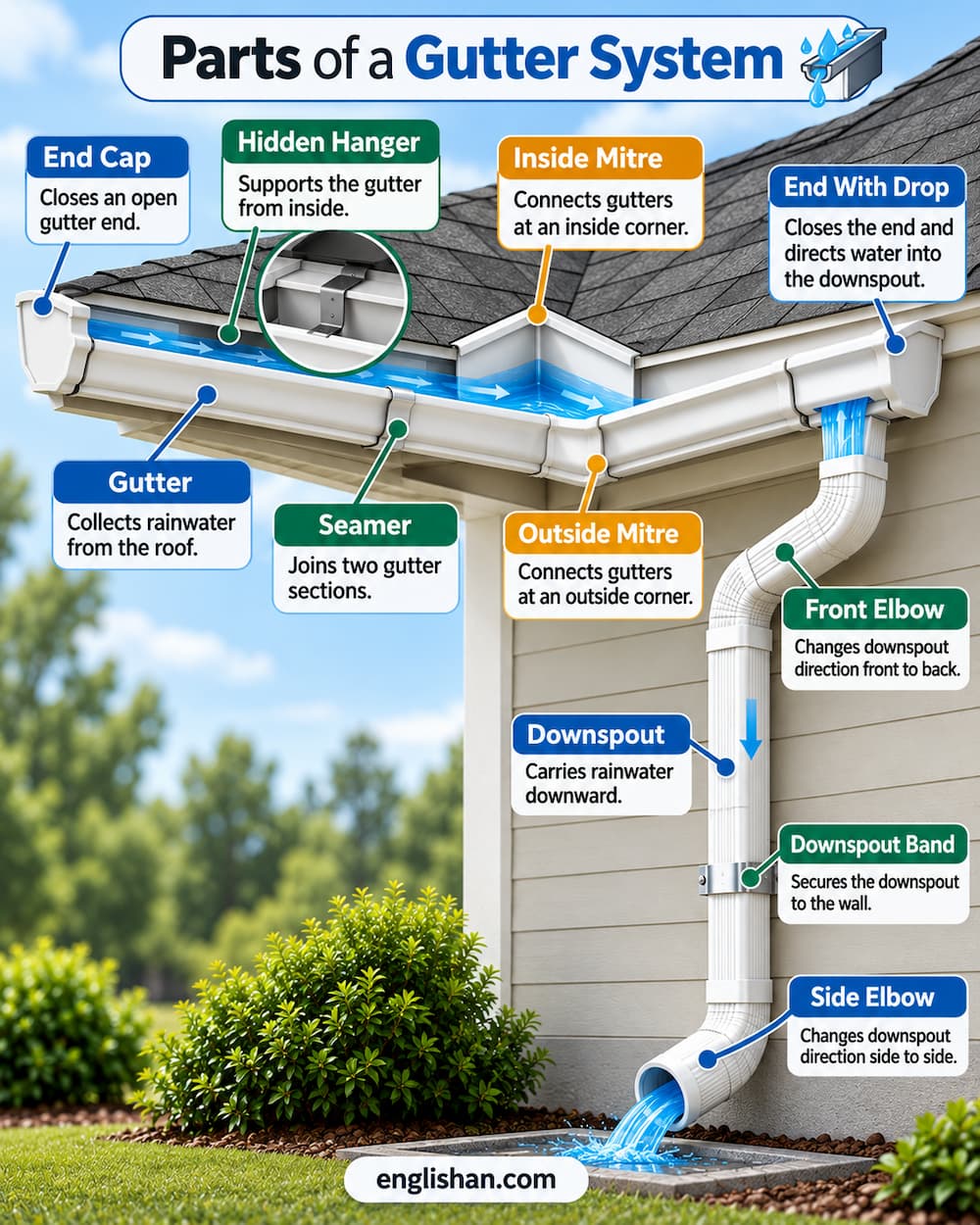 Parts of a gutter system named on a real roof edge, from the trough lip and hidden hangers to the drop outlet, elbows, and splash block. Gutter parts explained for homeowners.