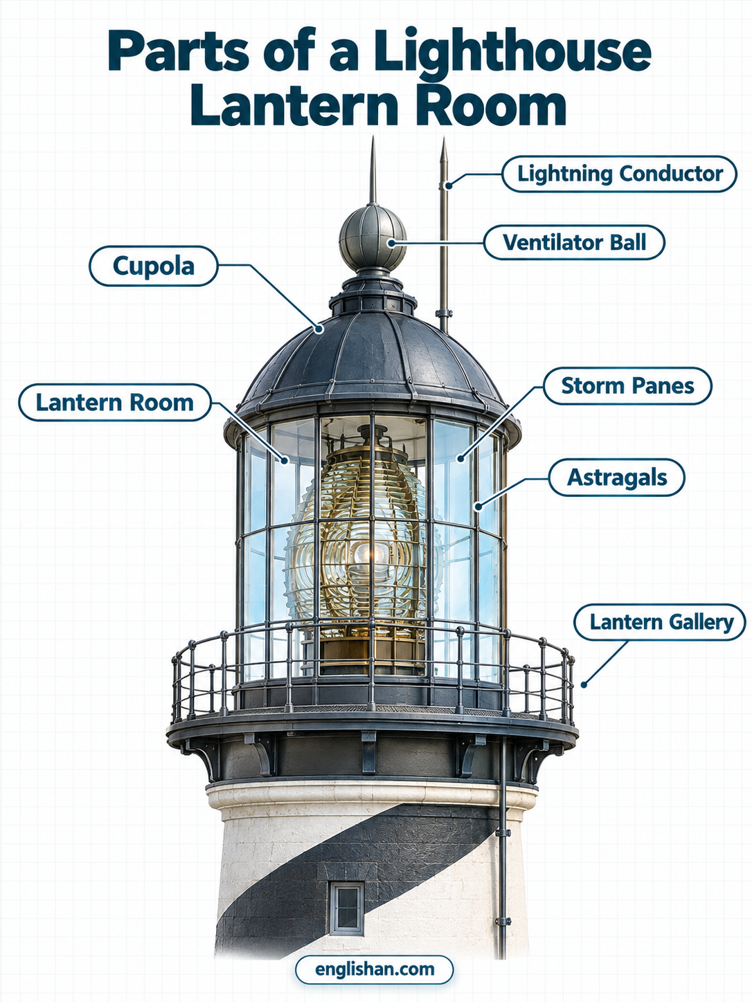Parts of a lighthouse lantern room including the Fresnel lens, lamp, glazing, roof, ventilator, and gallery
