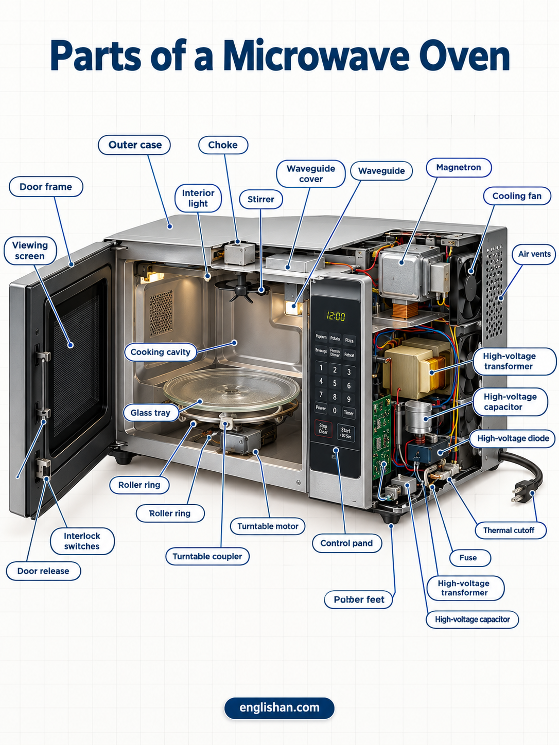 Parts of a microwave oven including the magnetron, waveguide, turntable, cooking chamber, door, and control panel