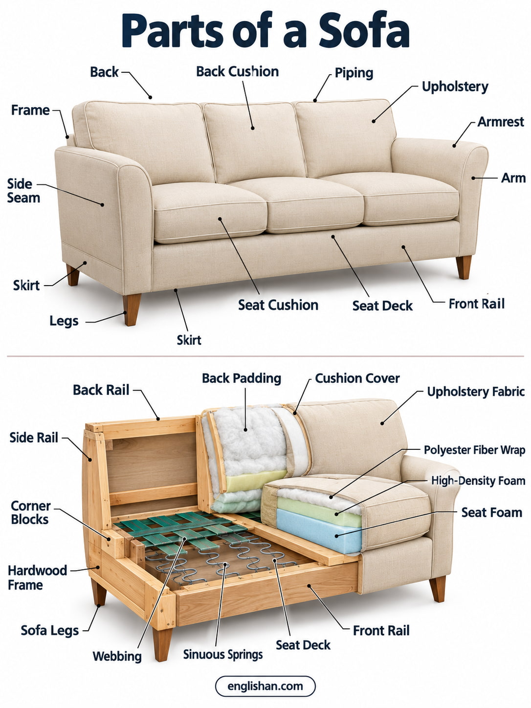 Parts of a three seat sofa showing the backrest, armrests, seat cushions, back cushions, upholstered frame, and legs