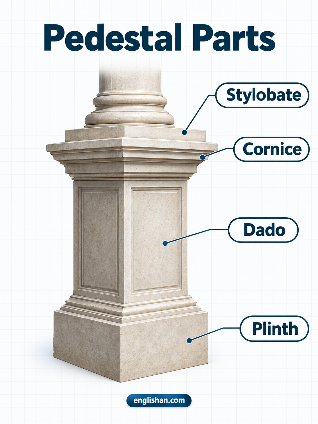 Pedestal parts including the plinth, base, die, dado, shaft, cornice, and upper cap