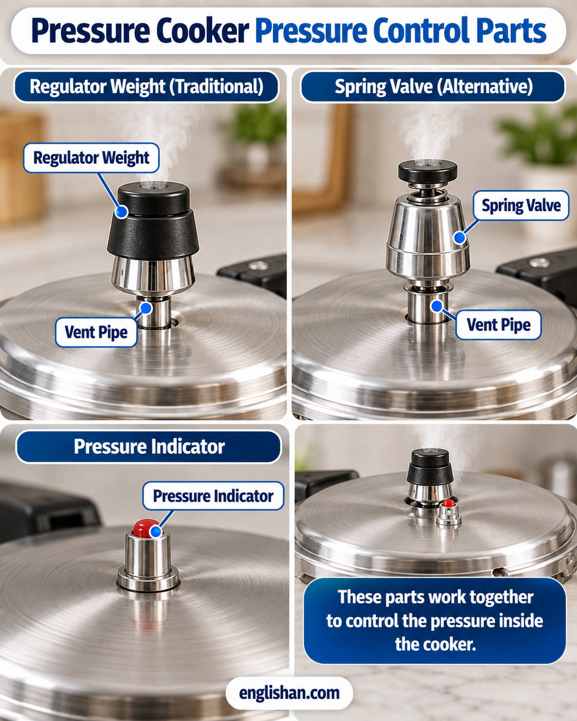 Pressure Cooker Pressure Control Parts with regulator, vent pipe, pressure sensor, exhaust valve, and release switch.