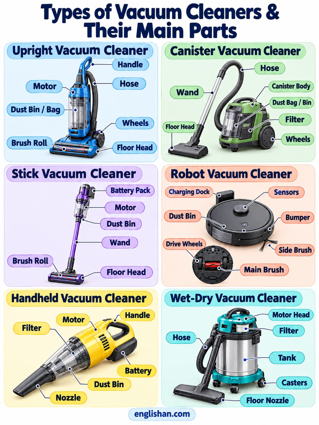 Vacuum cleaner types and their parts including upright, canister, stick, handheld, robotic, and wet dry vacuum components