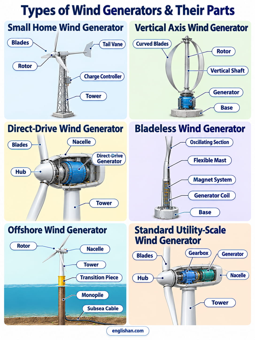 Types of wind generators and their parts including horizontal axis and vertical axis turbine components