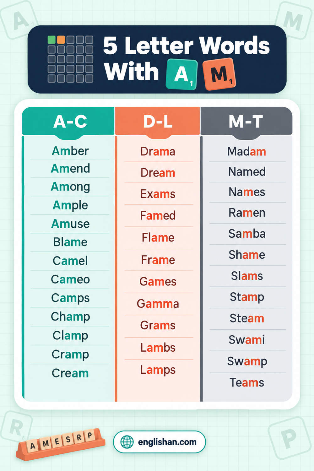 5 letter words with am in them, from English vocabulary: Amber, Champ, Frame, Names, and Teams, each with AM together.