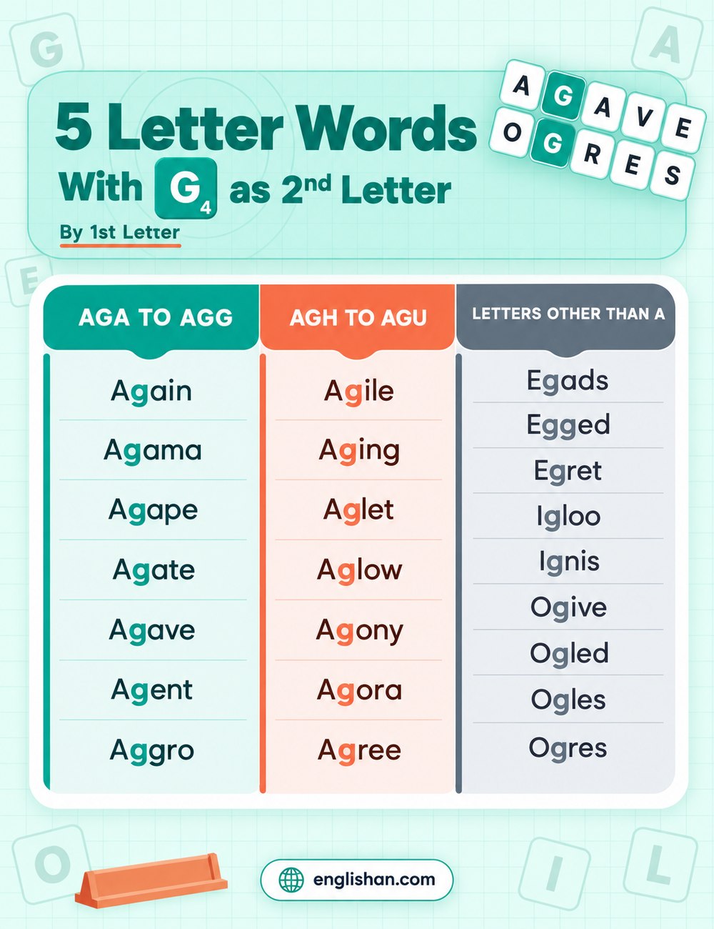 5 letter words with g as the second letter by first letter, such as agave, again, egret, igloo, and ogres, with G in position two