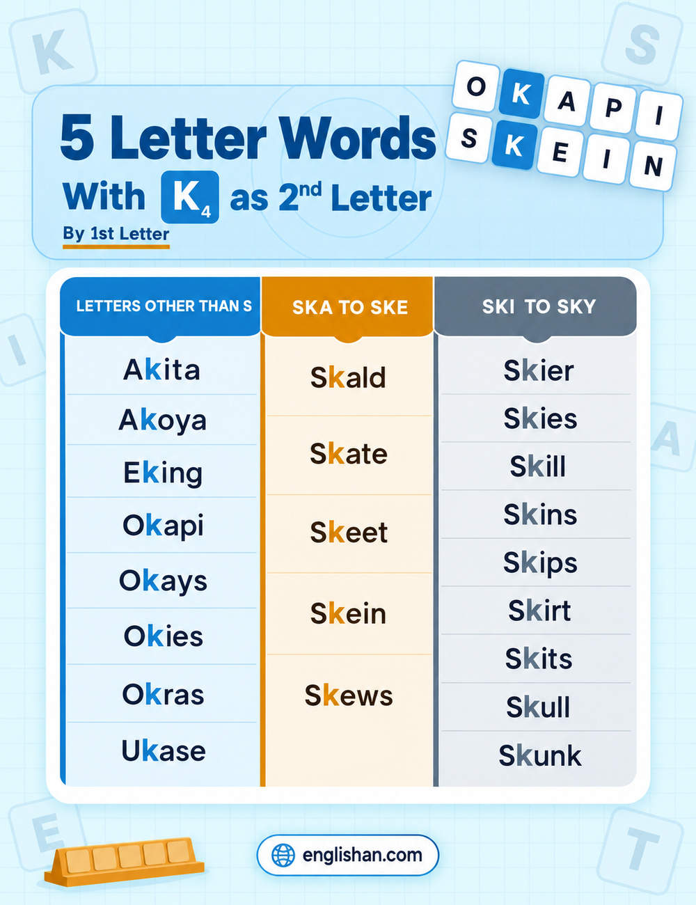 5 letter words with k as the second letter by first letter, such as akita, okapi, ukase, skein, and skull, with K in position two