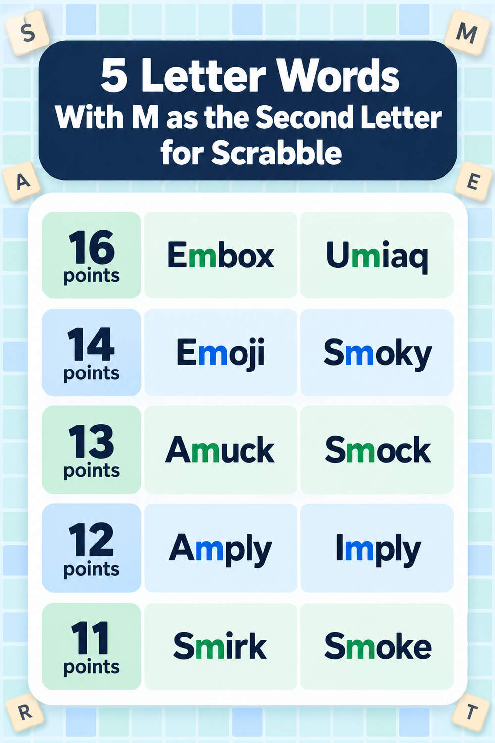 5 letter words with m as the second letter for Scrabble, grouped by tile score from 16 points to 11 points, from embox to omdeh