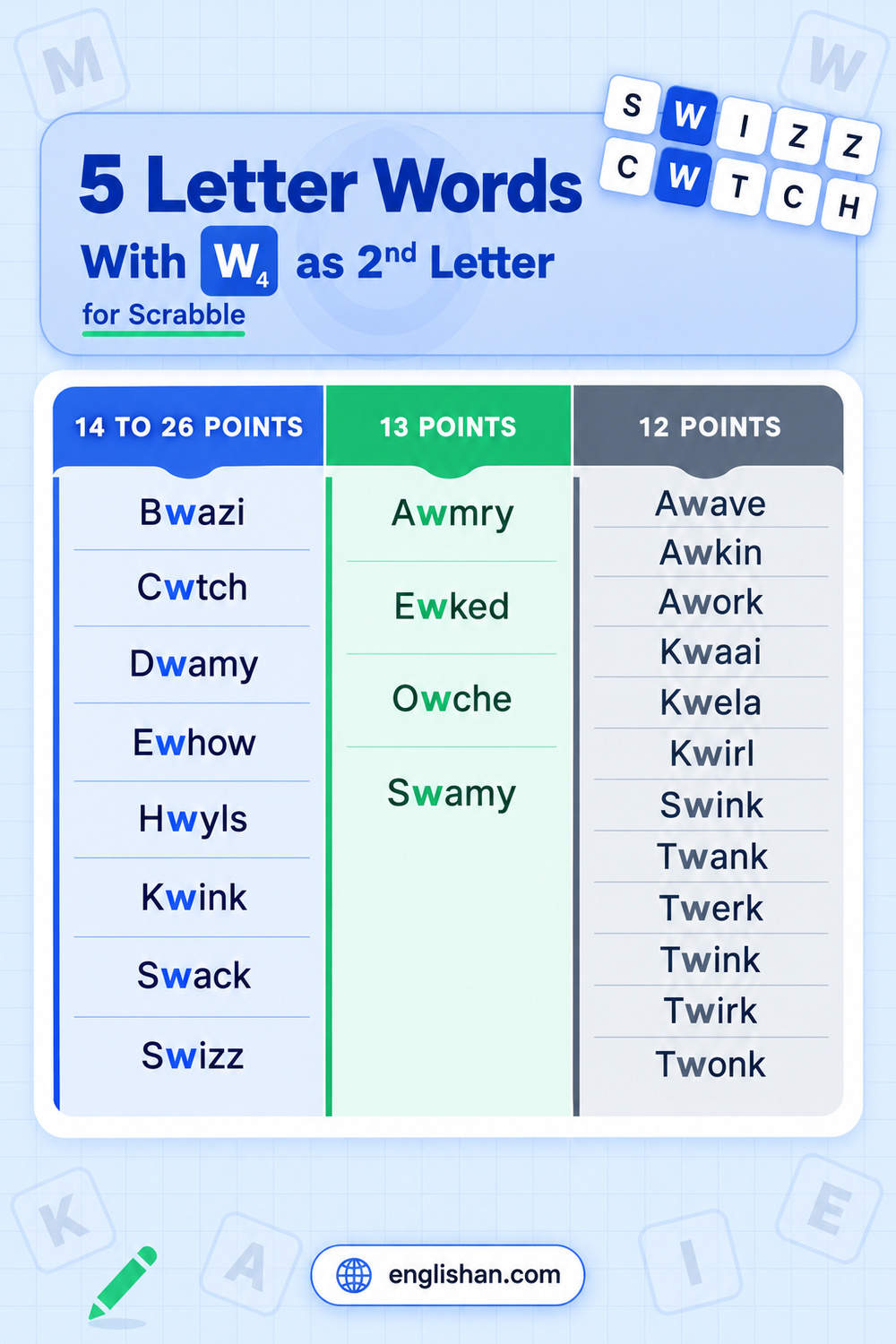 5 letter words with w as the second letter for Scrabble, grouped by tile score from 26 points to 12 points, from awave to twonk