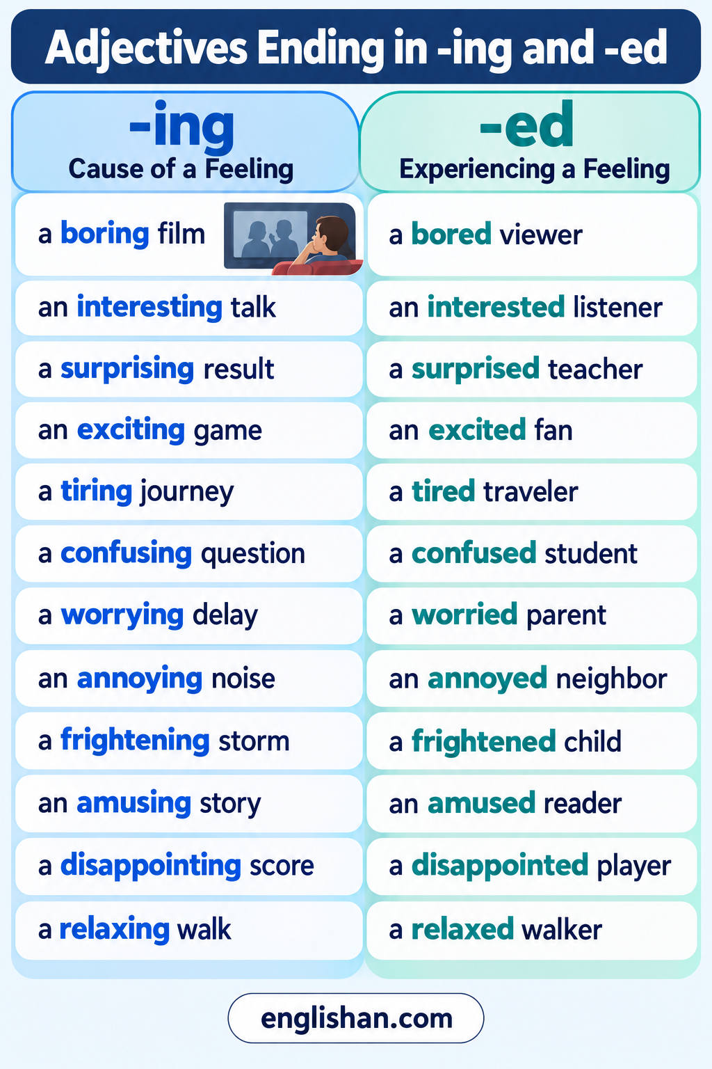 Adjectives ending in ing and ed such as boring and bored, exciting and excited, tiring and tired, and confusing and confused