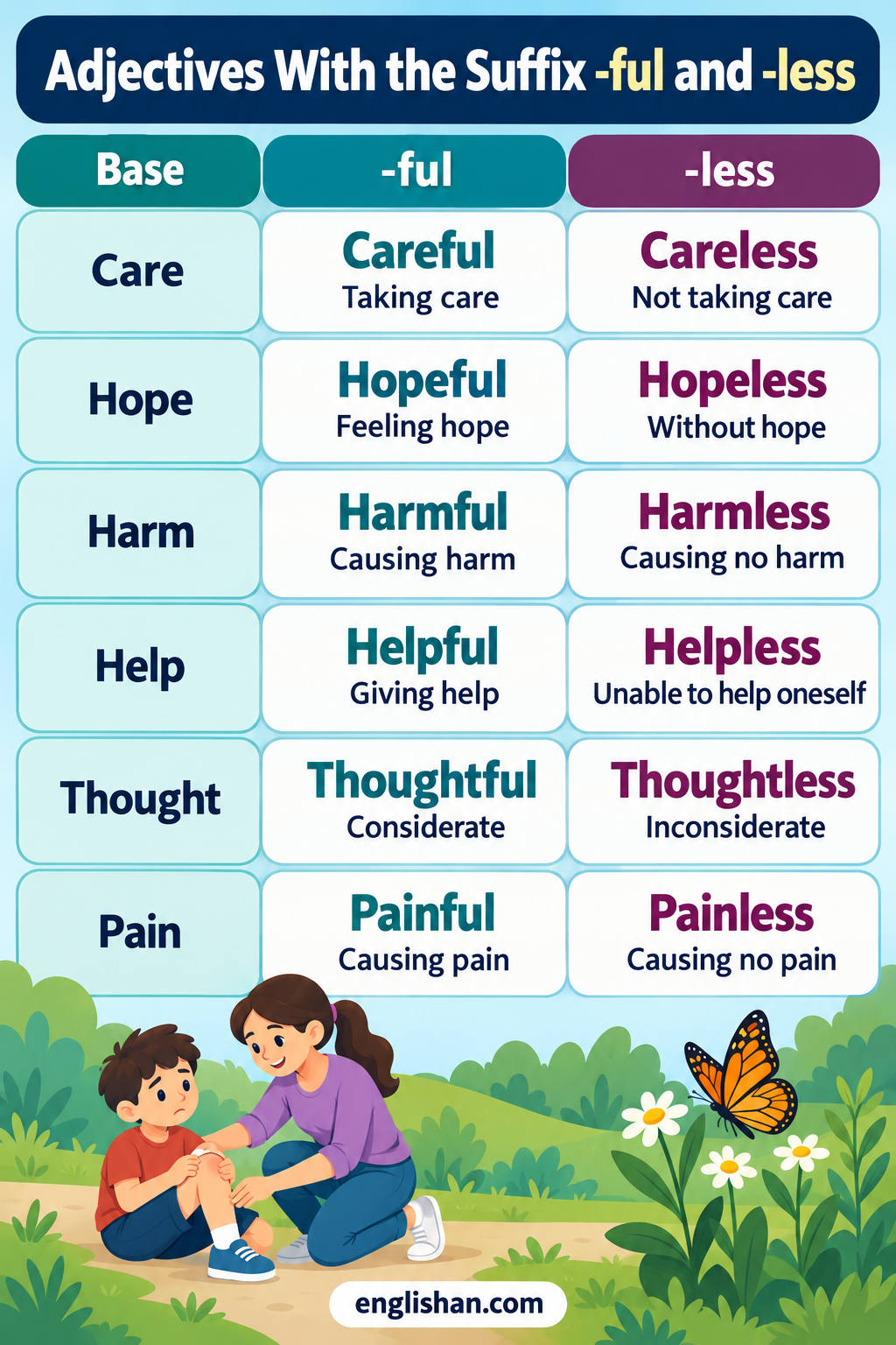 Adjectives with the suffix ful and less such as hopeful and hopeless, careful and careless, and painful and painless