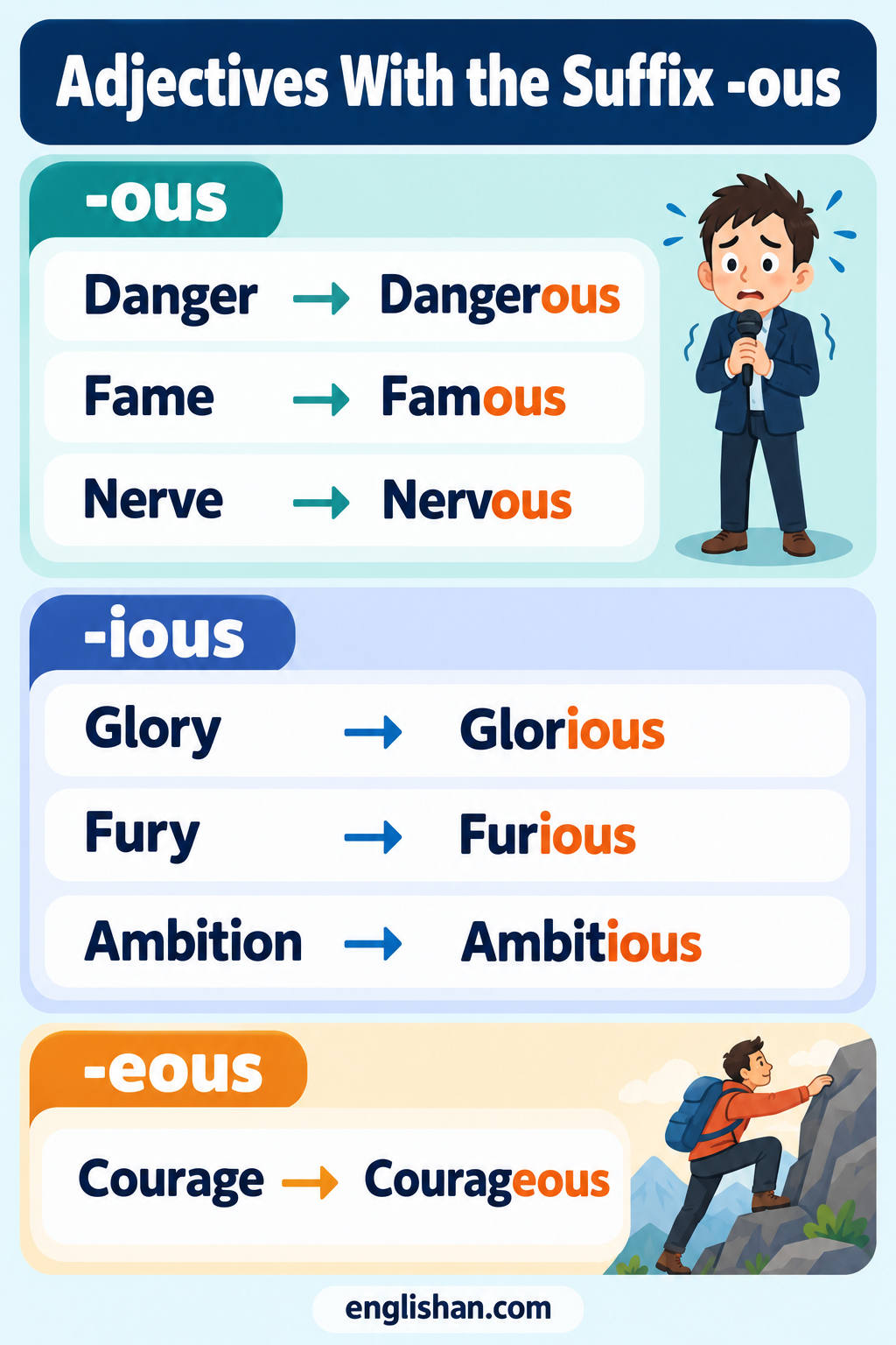 Adjectives with the suffix ous such as famous, nervous, dangerous, generous, curious, serious, jealous, and glorious