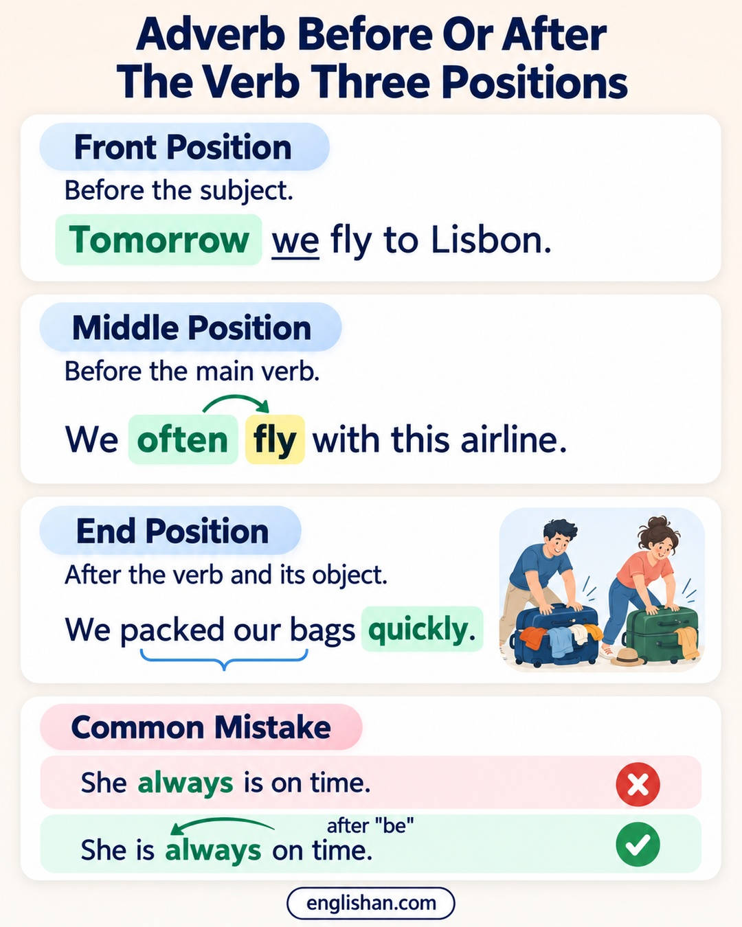 Adverb before or after the verb in English: tomorrow at the front, often and always in the middle, quickly at the end.