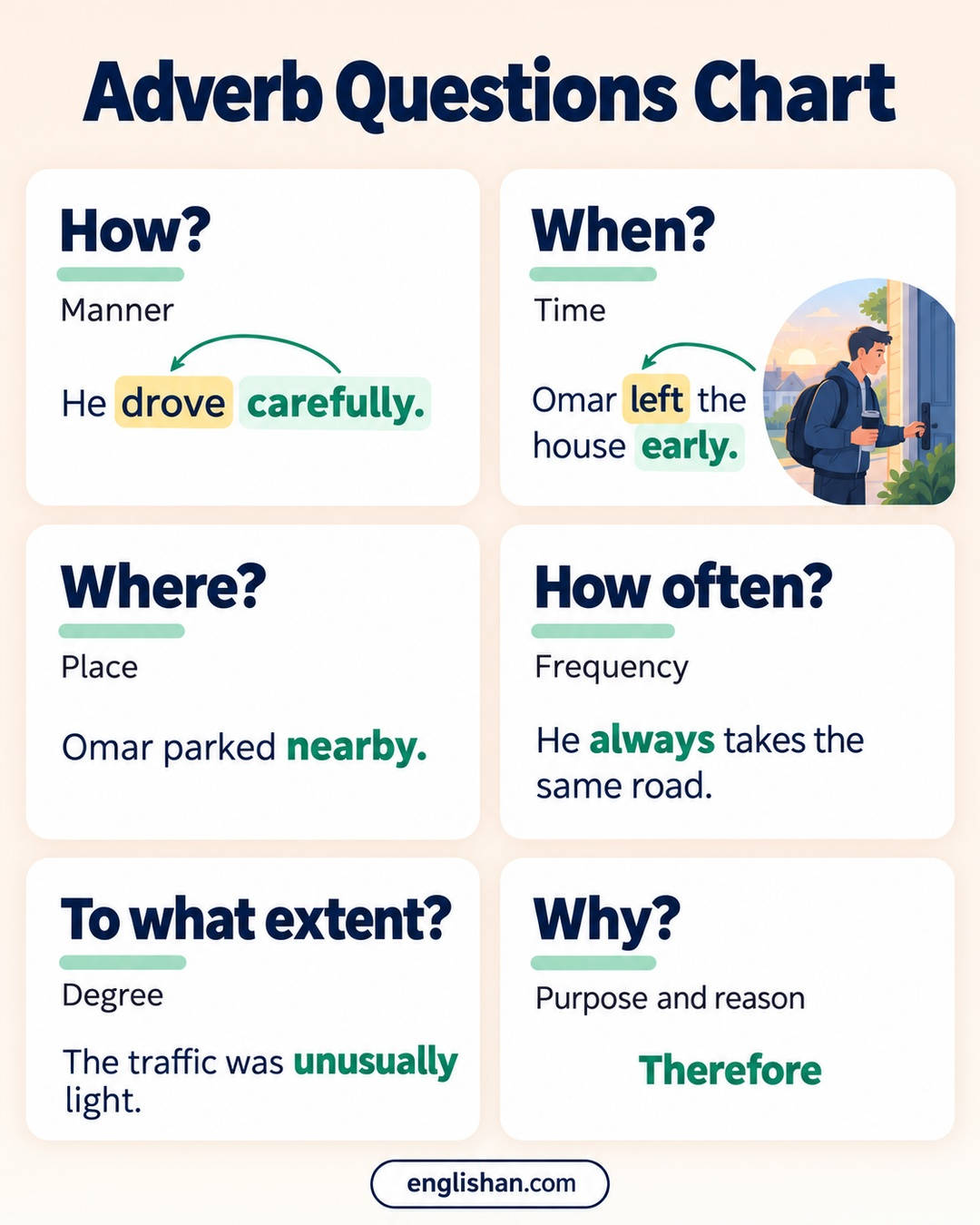 Adverb questions in English: how, when, where, how often, to what extent and why, each answered by an adverb such as early.