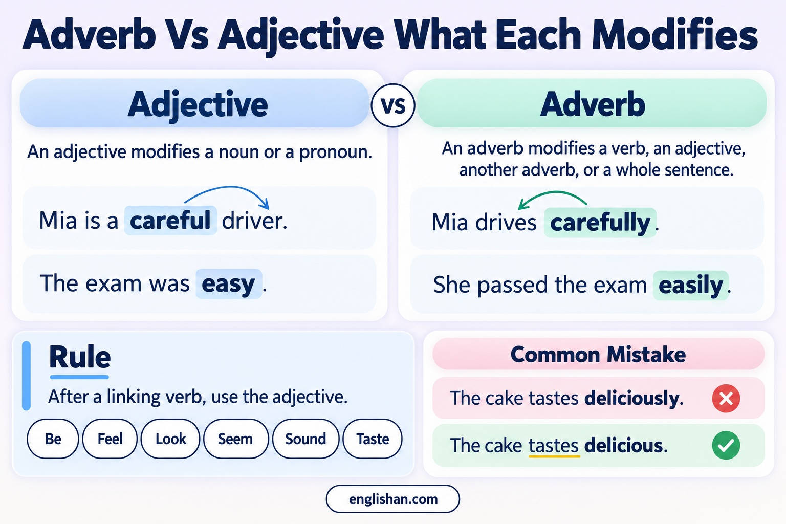 Adverb vs adjective in English: careful modifies the noun driver, and carefully modifies the verb drives.