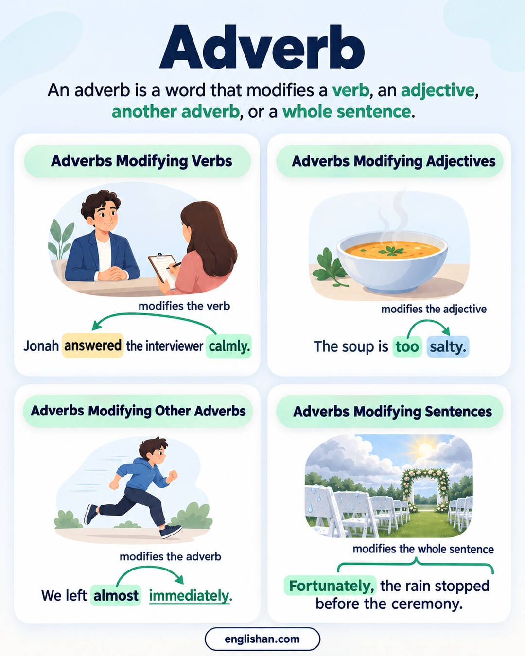 Adverb in English: calmly, too, almost and fortunately modifying a verb, an adjective, another adverb and a whole sentence.